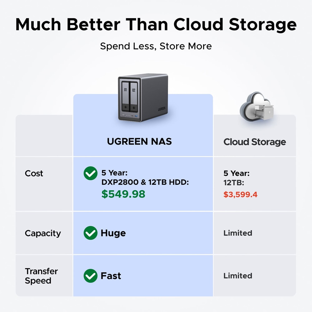 Network Attached Storage UGREEN DXP2800, 3.4GHz, 8GB, 2-Bays, negru
