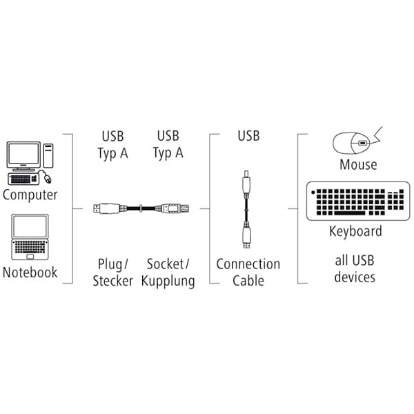 Cablu de extensie USB A HAMA 200905, 1.5m, gri