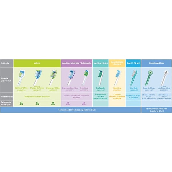 Rezerve periuta de dinti electrica PHILIPS Sonicare Optimal White HX6064/11, 4buc