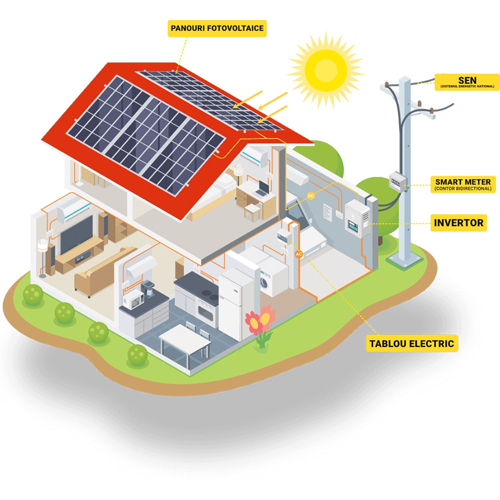 Sistem solar fotovoltaic ALFAENRG 20kW cu Invertor Solar Edge 20KW trifazic, acoperis tigla/tabla, cu montaj si dosar prosumator inclus, uz rezidential