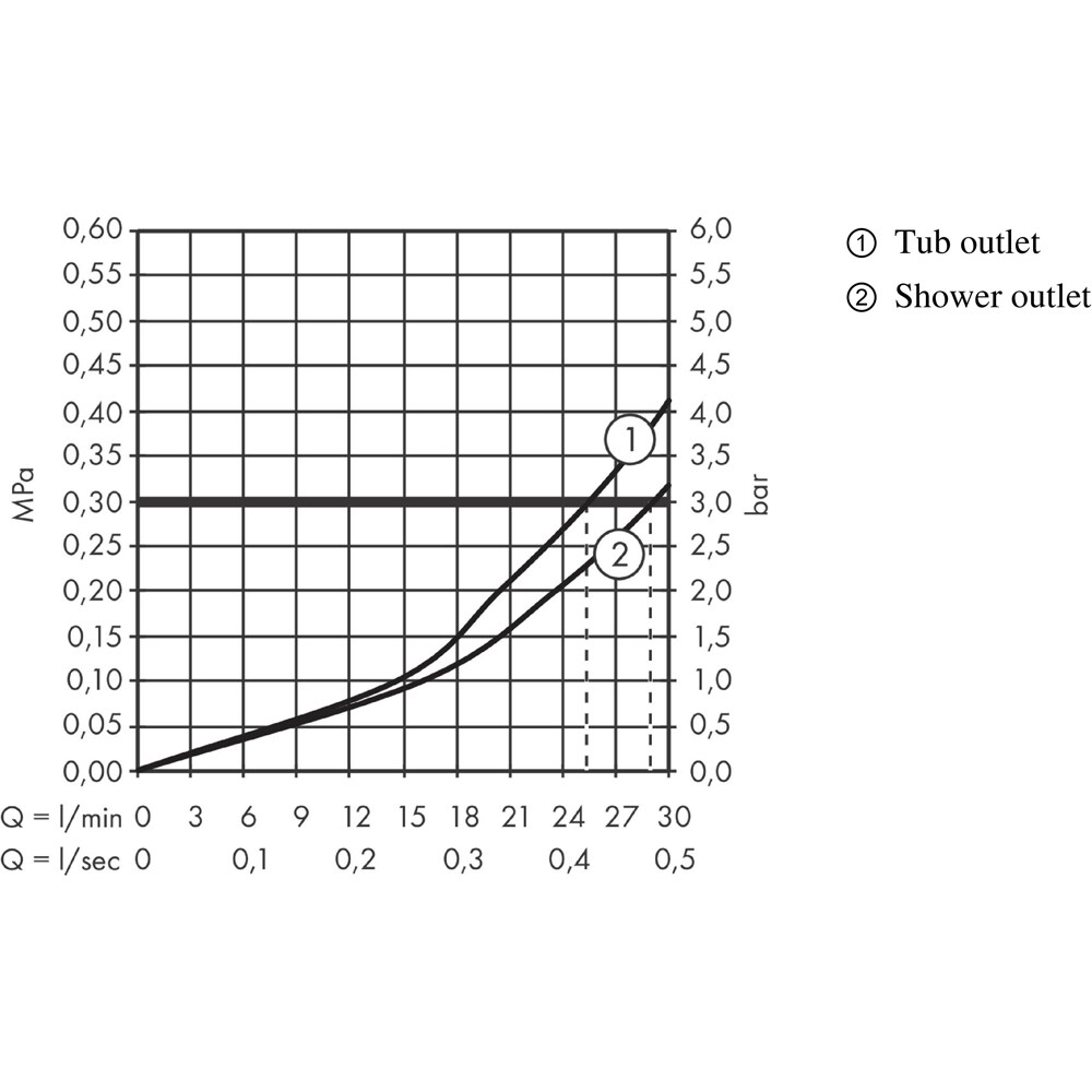 Baterie cada-dus HANSGROHE Ecostat E 15708000, alama sanitara, crom