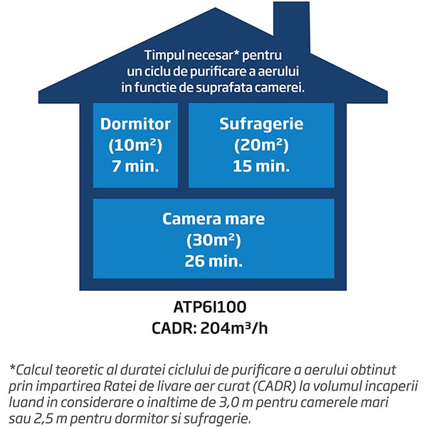 Purificator aer BEKO Hygiene Shield ATP6100I, 4 trepte de viteza, Hepa, ionizare, alb