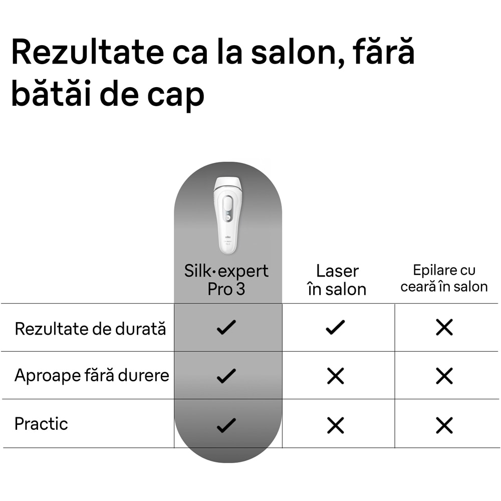 Epilator IPL BRAUN Silk-expert Pro 3 PL3020, 300000 impulsuri, 10 viteze, 1 accesoriu, SkinPro, reatea, alb-argintiu