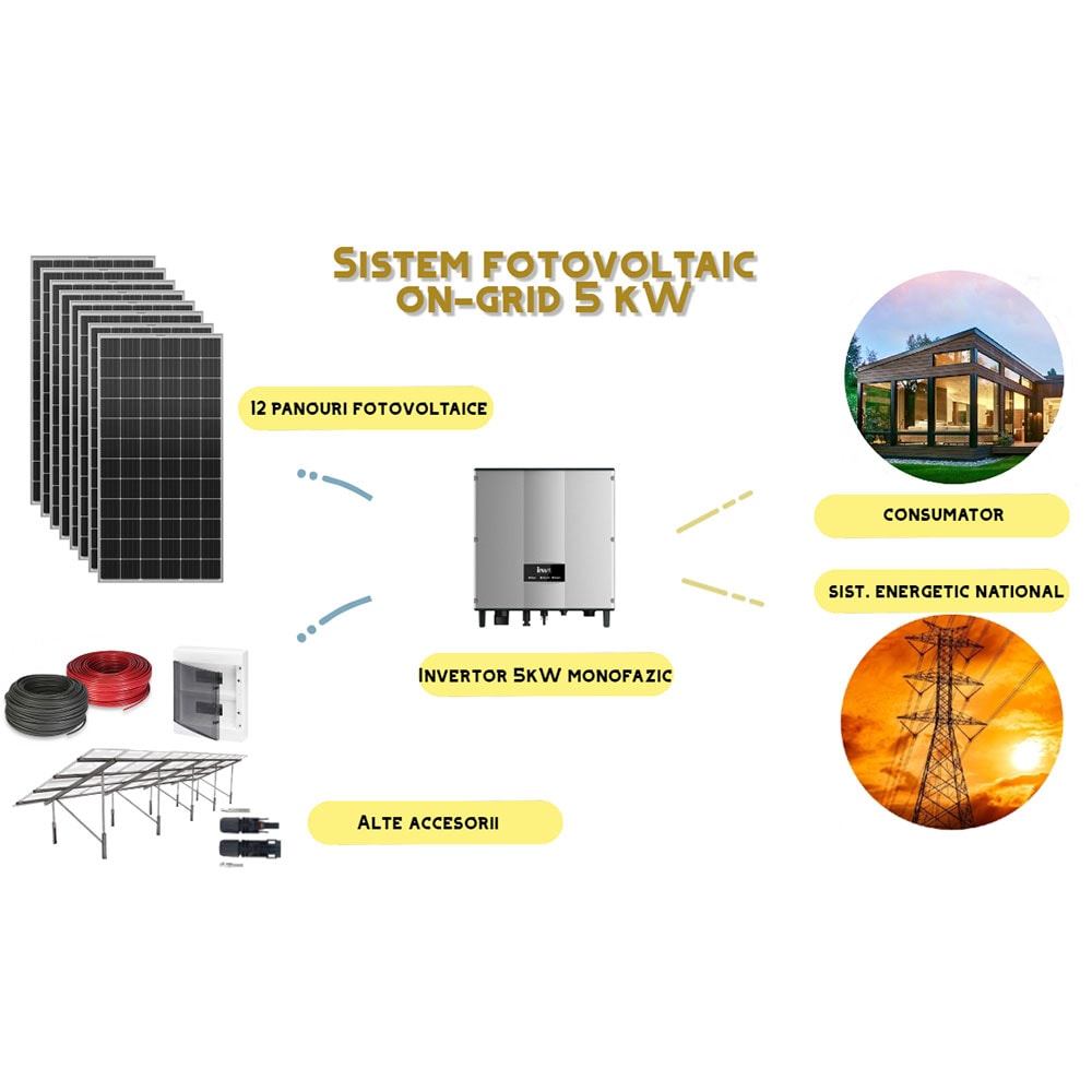 Sistem solar fotovoltaic ALFAENRG 5kW on-grid, monofazic, acoperis tabla/tigla, cu montaj si dosar prosumator inclus, uz rezidential