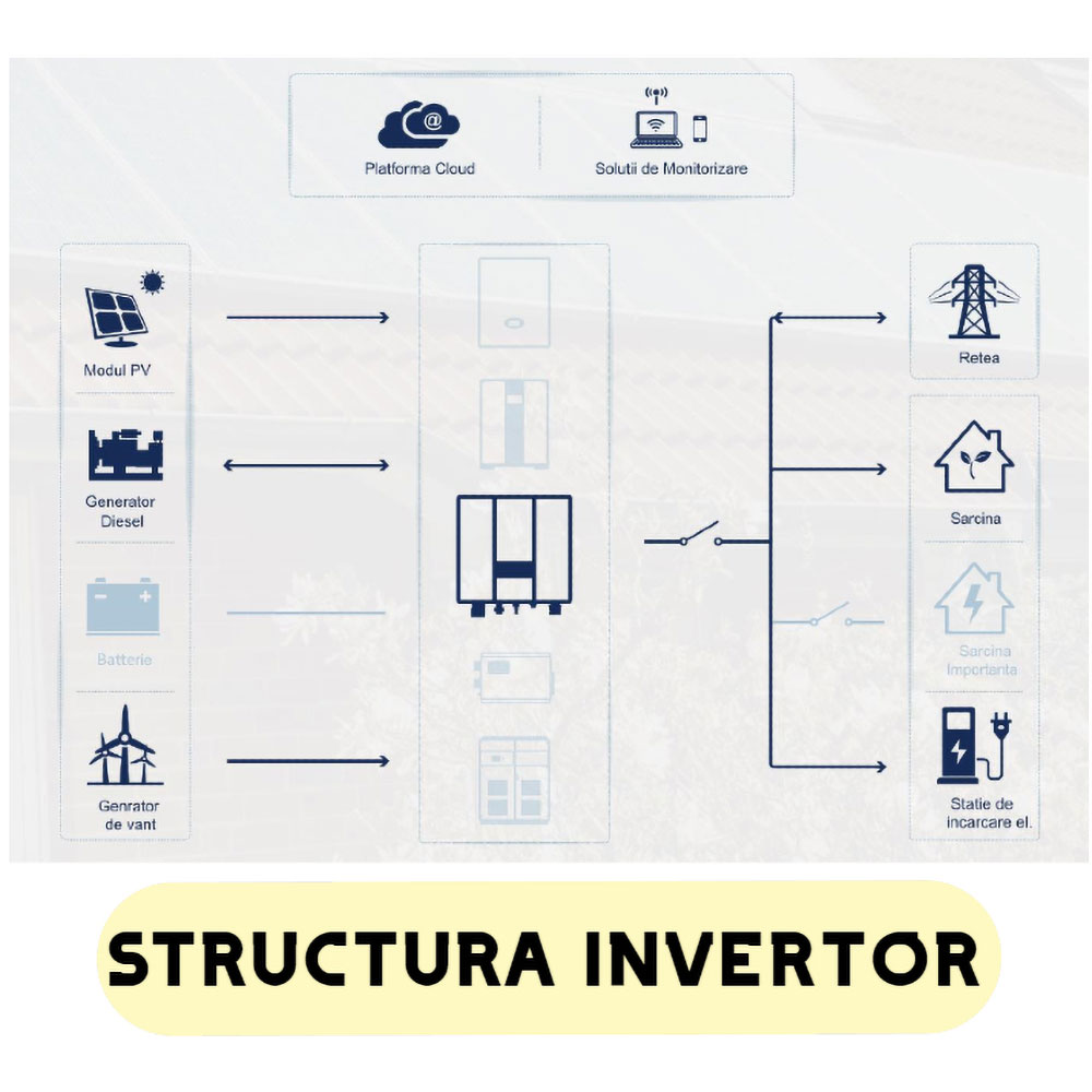 Sistem solar fotovoltaic ALFAENRG 5kW on-grid, monofazic, acoperis tabla/tigla, cu montaj si dosar prosumator inclus, uz rezidential